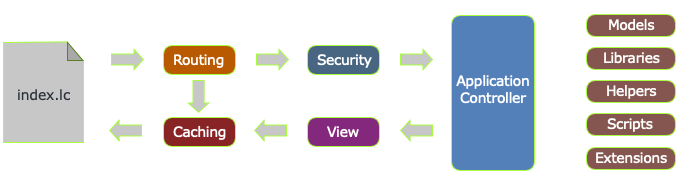 revIgniter application flow